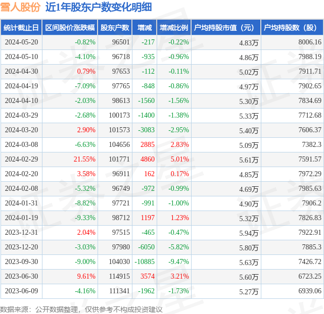 雪人股份(002639)5月20日股东户数965万户,较上期减少022%