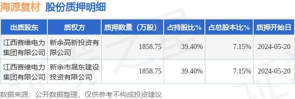 海源复材(002529)股东江西赛维电力集团有限公司质押3717.