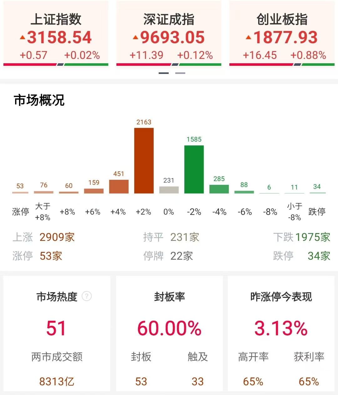 市场概况:今天a股三大指数小涨,其中沪指涨了0.02%,深成指涨了0.