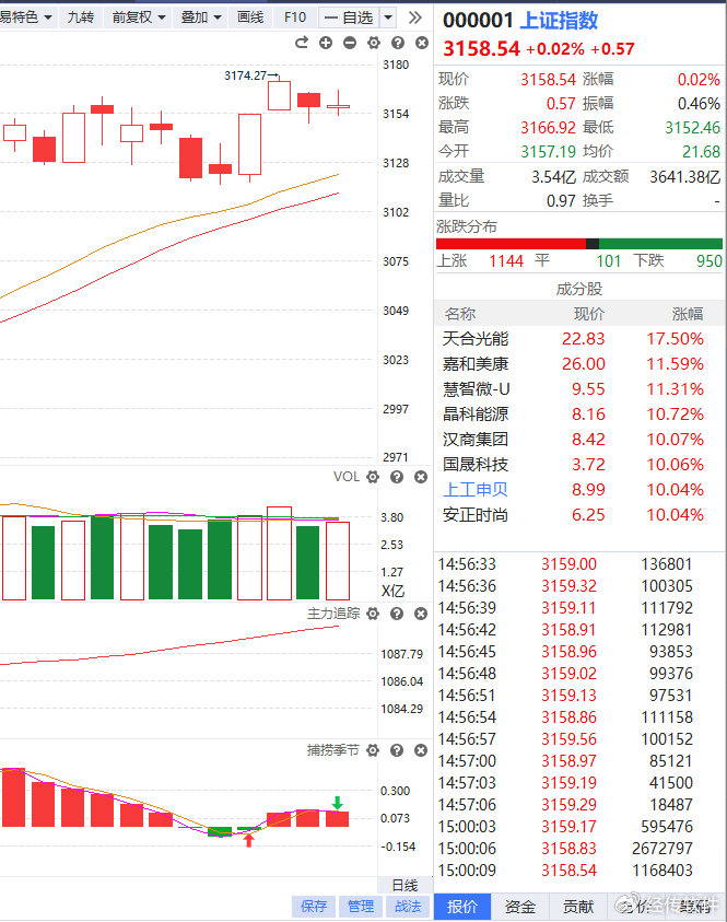 拓日新能,钧达股份,欧晶科技,tcl中环,爱旭股份等近20股封板,通威股份