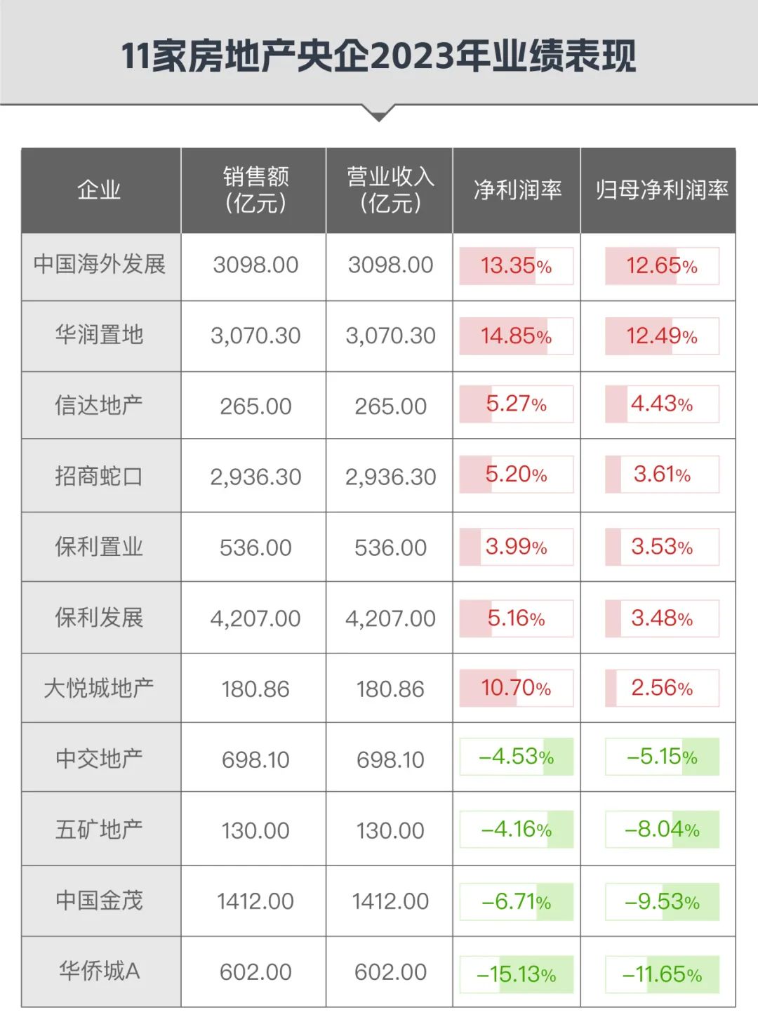 国央房企观察 | 中铁万亿营收"不赚钱",中海,华润抢当"利润王"