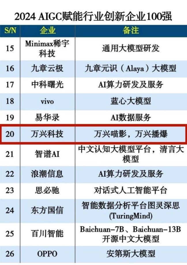 互联网周刊发布2024aigc赋能行业创新企业100强 万兴科技抖音上榜