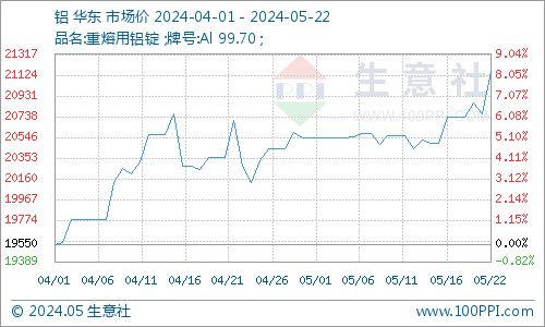 铝锭价格长江图片