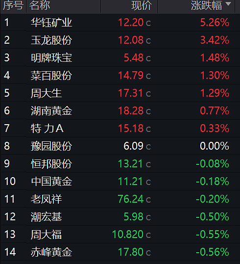 华钰矿业涨超5%,玉龙股份,明牌珠宝,菜百股份等跟涨;中国黄金国际