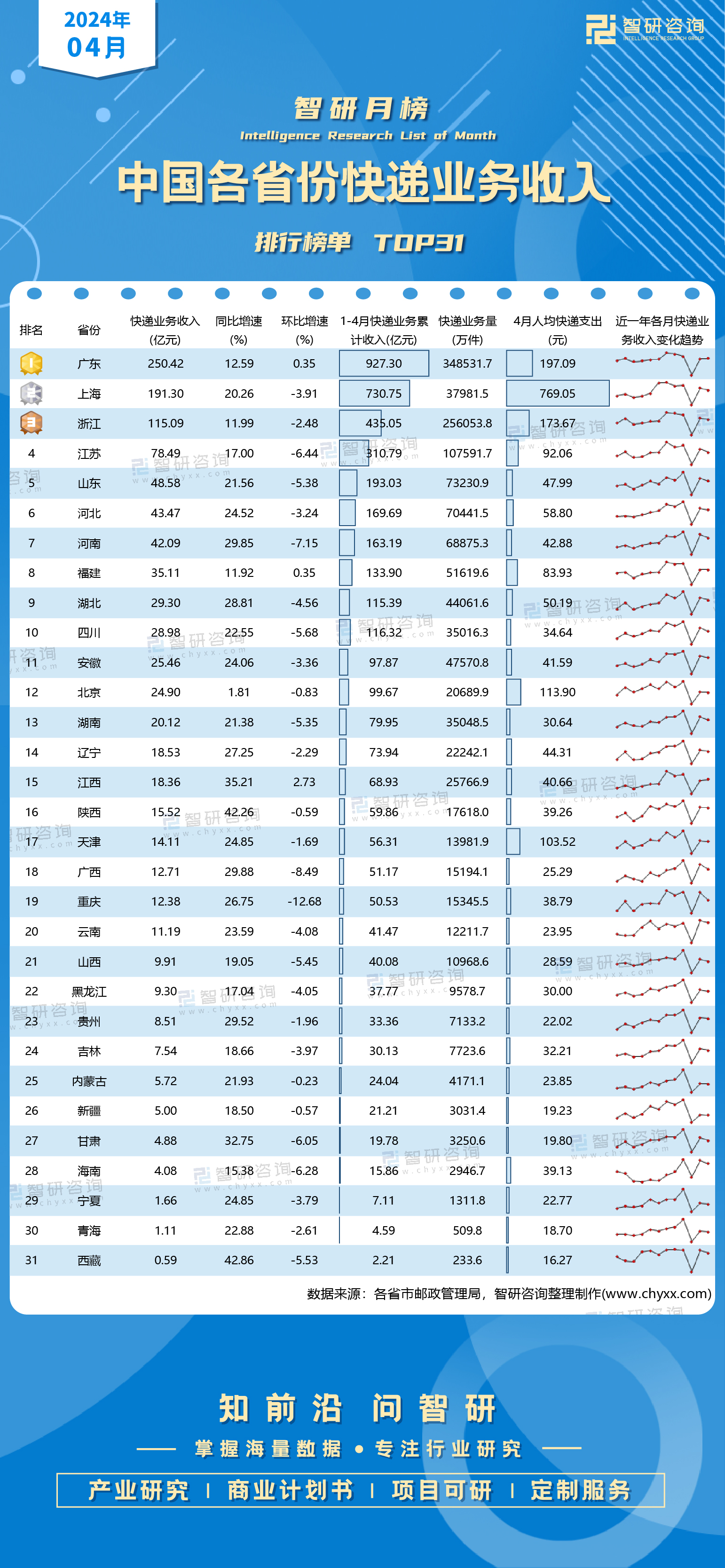 2024年4月中国各省份快递业务收入排行榜:31个省市业务收入同比增长
