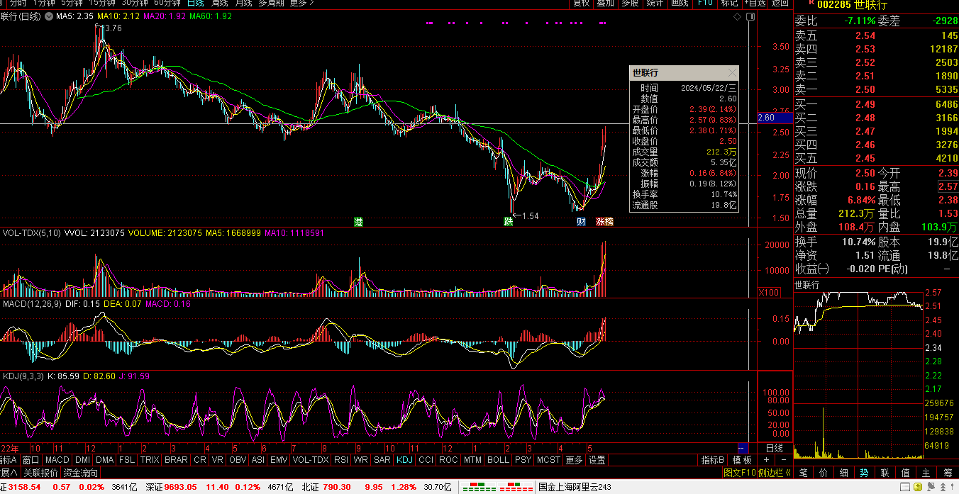 2,跌幅排行榜主旋律:st富通:光纤光缆002717 岭南股份  300262 *st巴