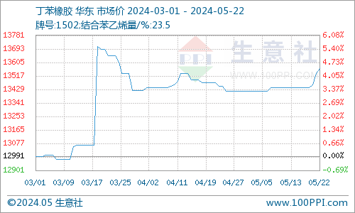 丁苯橡胶市场行情小幅探涨