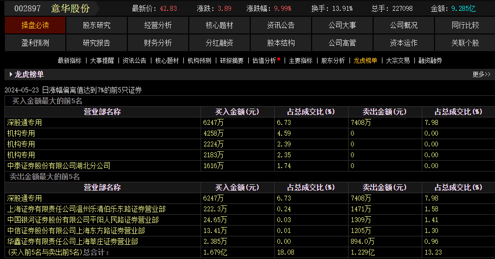 【龙虎榜中榜0523】3家机构逆势抢筹这只股!正虹科技4连板_财富号_东