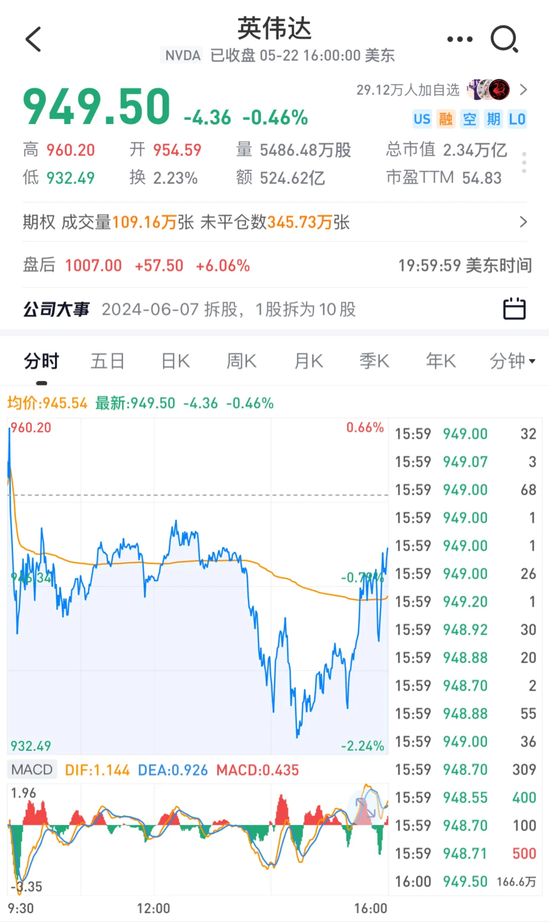 盘后涨幅一度超6,股价首次突破1000美元,潜在市值增长或超1200亿美元