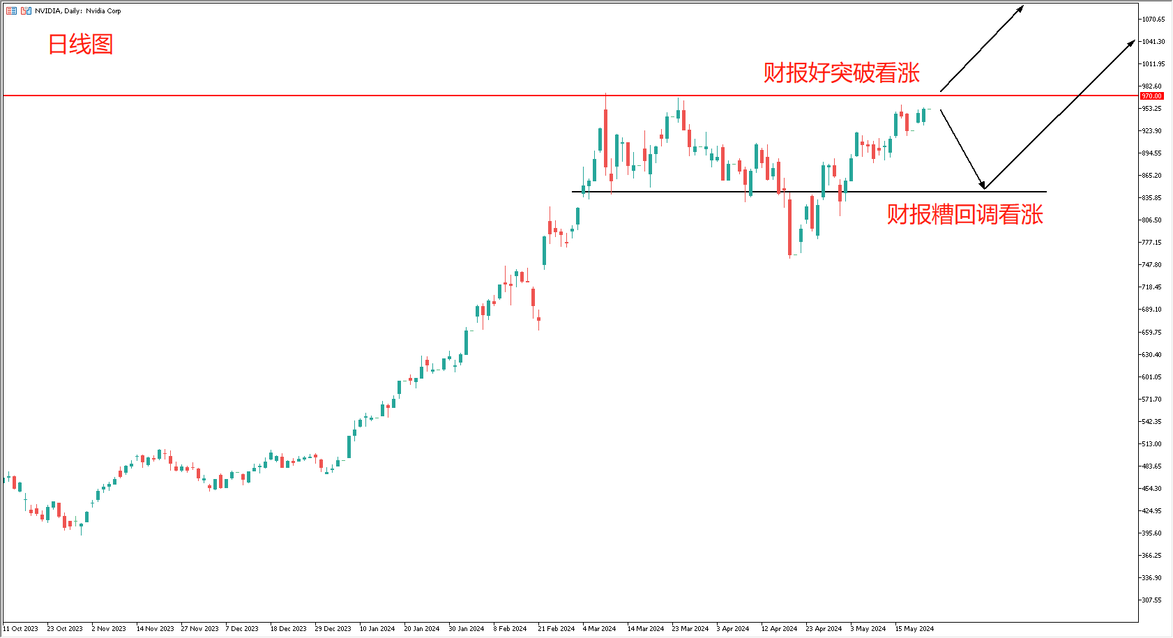 【acy稀万】财报不好不用怕,继续看涨英伟达!