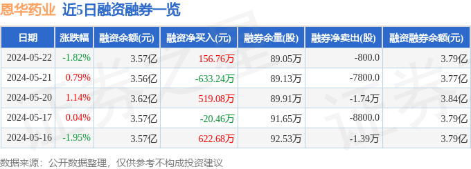 恩华药业(002262)5月22日主力资金净卖出223.73万元