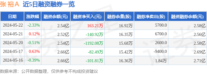 张裕a(000869)5月22日主力资金净卖出4795.36万元
