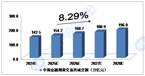 中投顾问观点| 2024-2028年中国金融期货市场规模预测