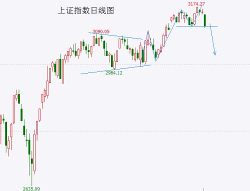 中证1000指数率先破位 大盘见顶概率增大