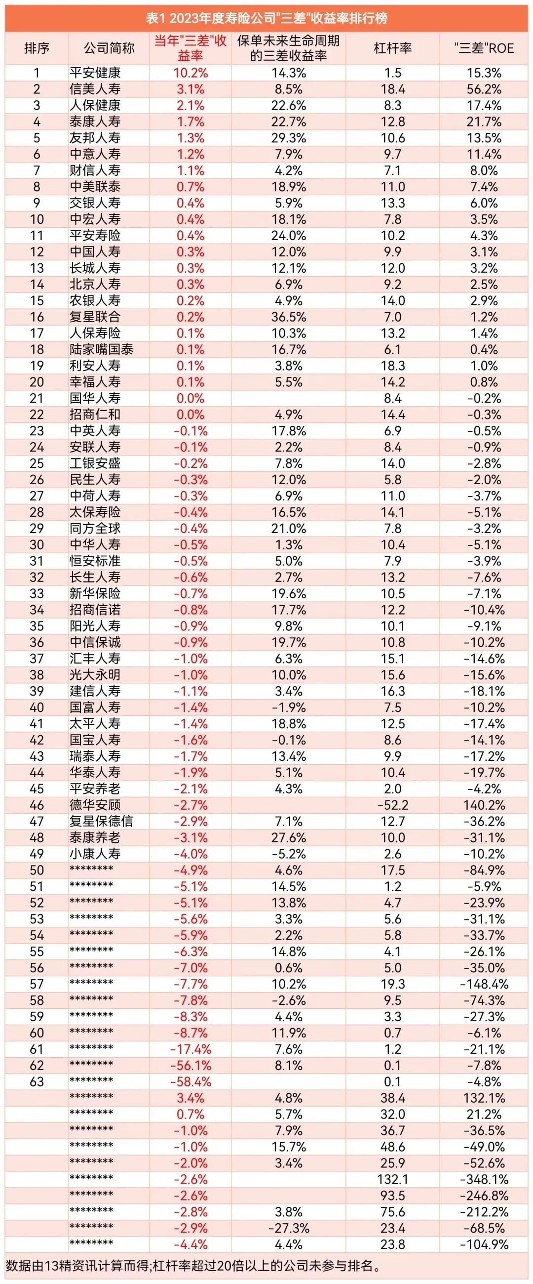 2023年度寿险公司"三差"收益率排行榜"top7 1"和中小公司"三差"收益