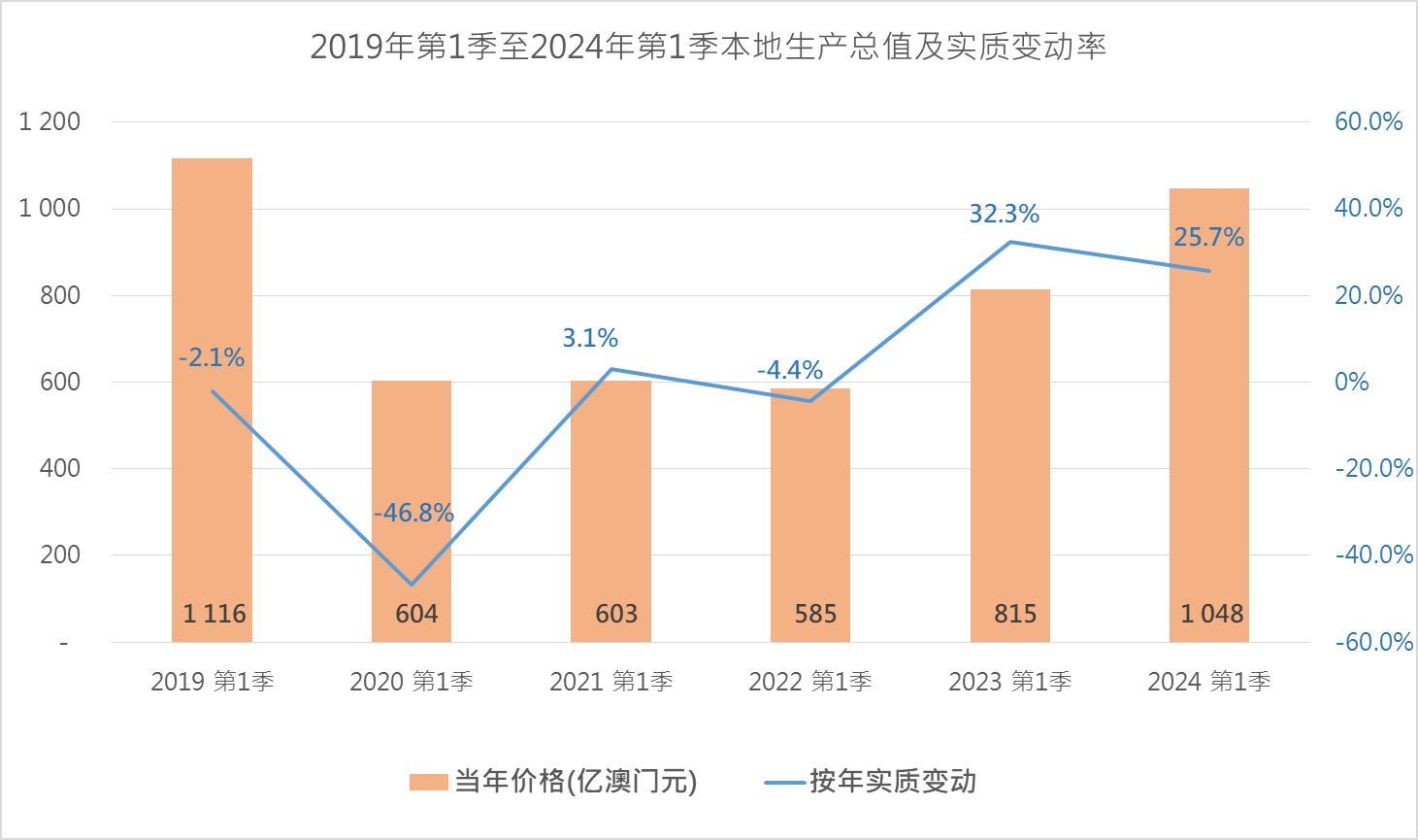 澳门统计暨普查局指出,正面的经济气氛亦有助投资增加,固定资本形成