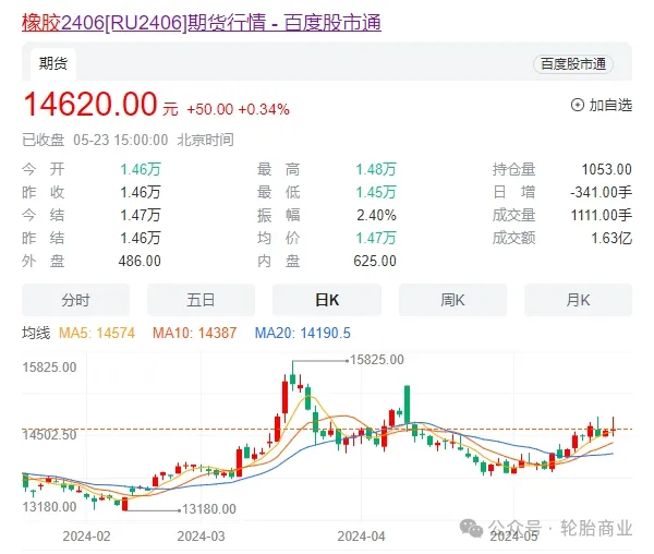轮胎,最新涨价通知!