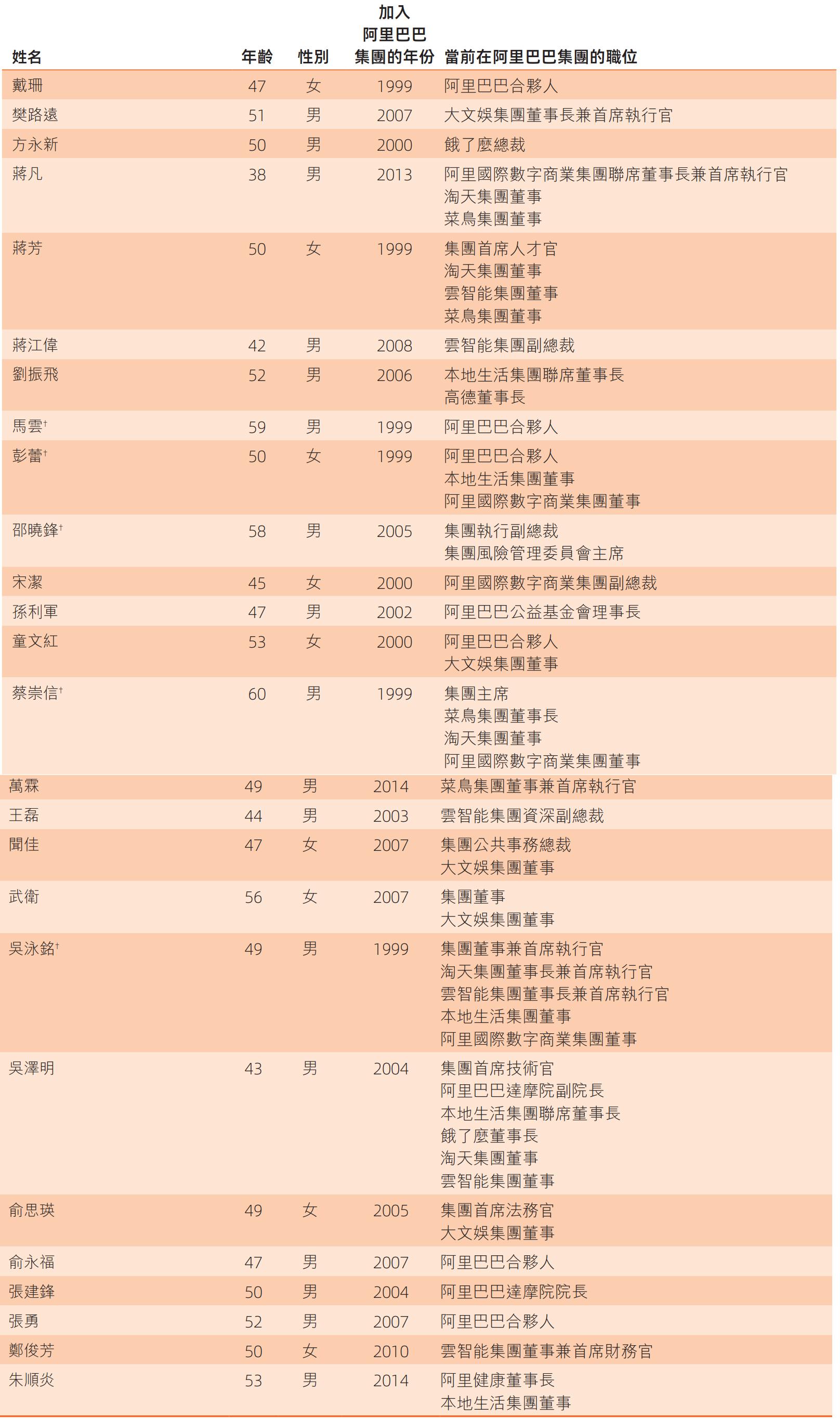 阿里股权曝光：蔡崇信持股1.4%汪海与陈丽娟不再是合伙人_财富号_东方财富网