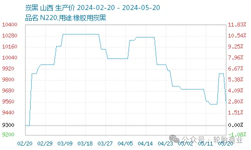 轮胎,最新涨价通知!