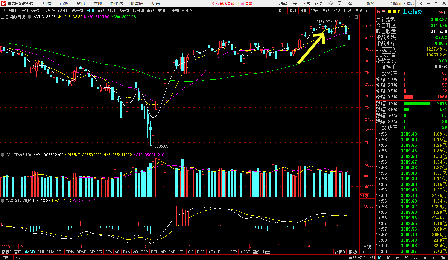 即使你睡个大午觉醒了,时间也是足够的!一整个下午啊!