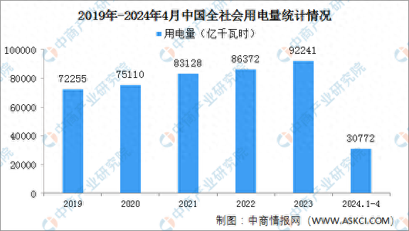 2024年1-4月中国全社会用电量同比增长9.0%
