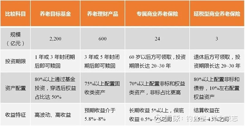 第三支柱主要包含税延型商业养老保险,专属商业养老保险,养老目标基金