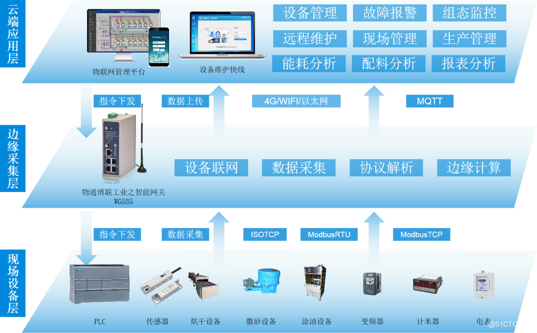 水利监测网关(rtu)在智慧排水管理系统的应用功能