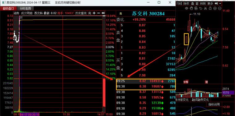 总结:1,集合竞价是股票经过一晚上的市场发酵,多空资金对该股第二天的