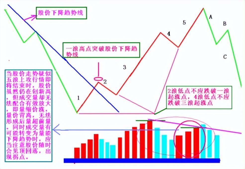 顶部出货,量价背离结构走势图股价牛市上涨行情结束,构筑头部出货形态