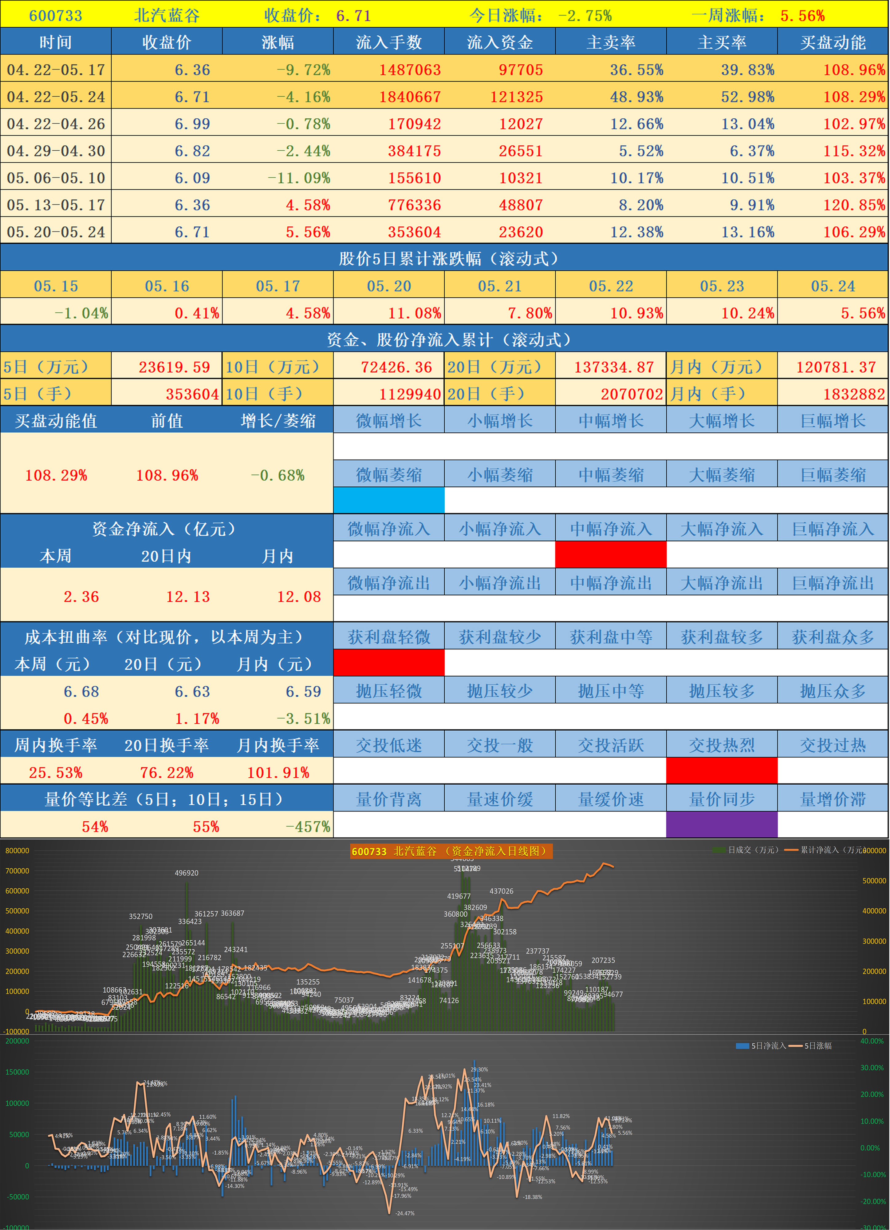 前期异动股票数据跟踪--第一批次01(2024.05.24)