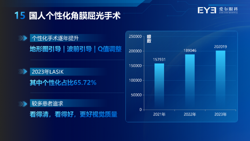 个性化飞秒手术,icl晶体植入手术,微创全飞秒手术和表层全激光手术等)
