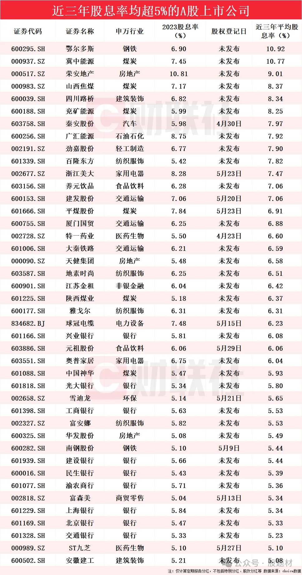 高分红股票一览2021图片