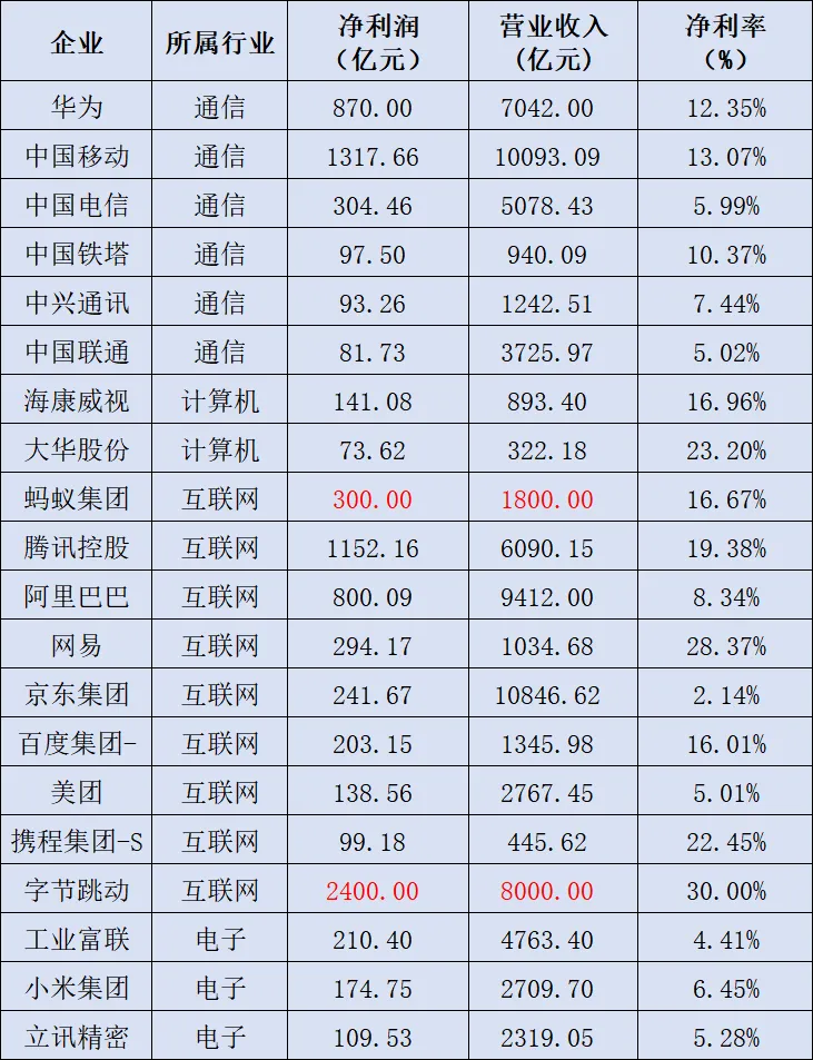 中国最赚钱的100强企业排行榜,门槛值为102.36亿元_财富号_东方财富网