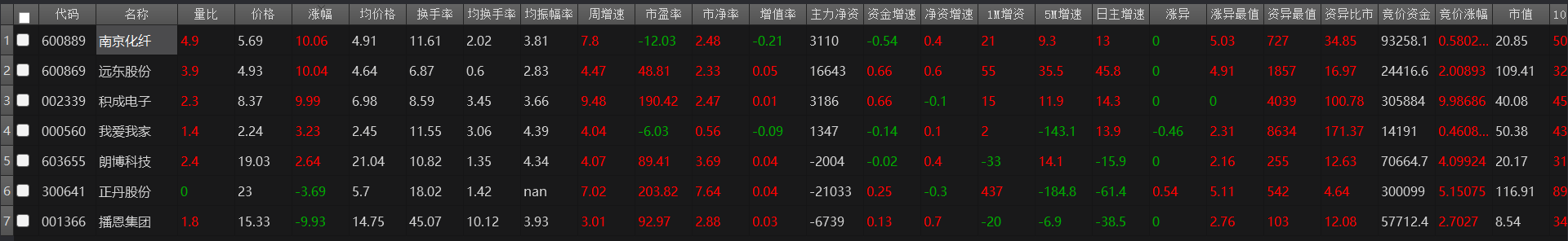 5月14日集合竞价筛选股票通过集合竞价选股15只股票,收盘后盈利13只