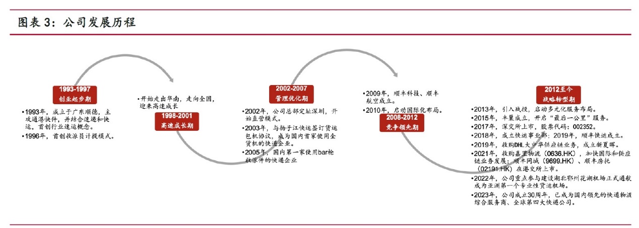 中国最大的快递综合物流集团之一 快递巨头顺丰控股__
