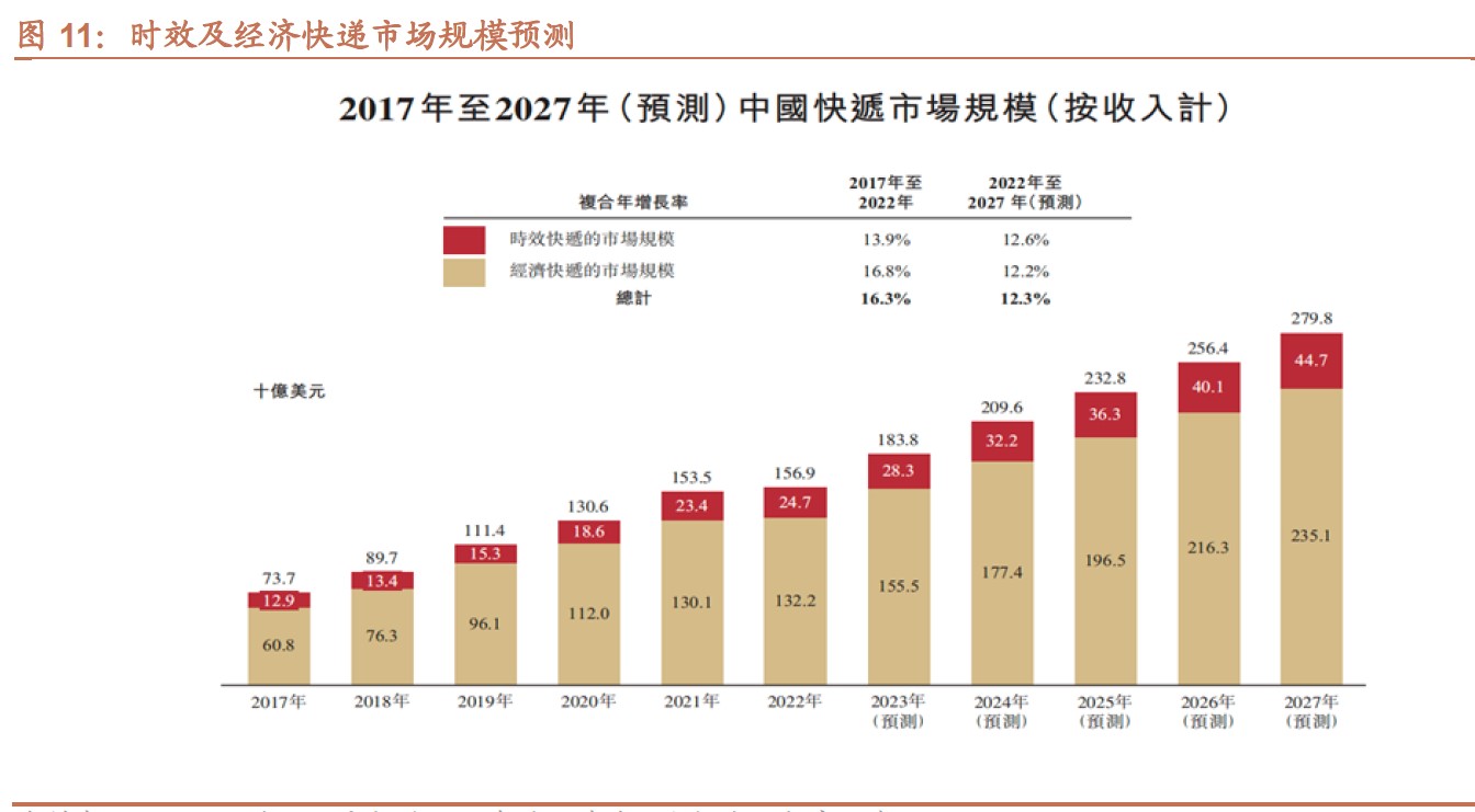 顺丰控股：2024年12月营收264.37亿元 速运物流板块业务量同比增近20%