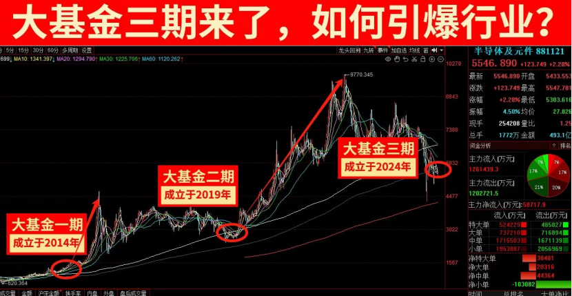 重磅大利好!第三期大基金正式落地,半导体狂飙大涨