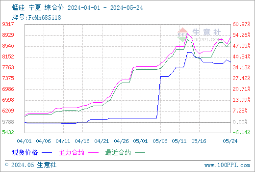 锰矿价格高位运行 硅锰价格仍偏强