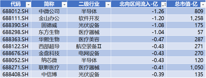 澜起科技获北向净流入4.