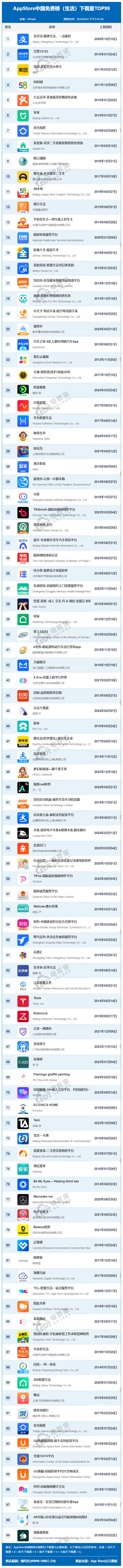 5月appstore中国免费榜(生活)top99:支付宝 美团位居前三