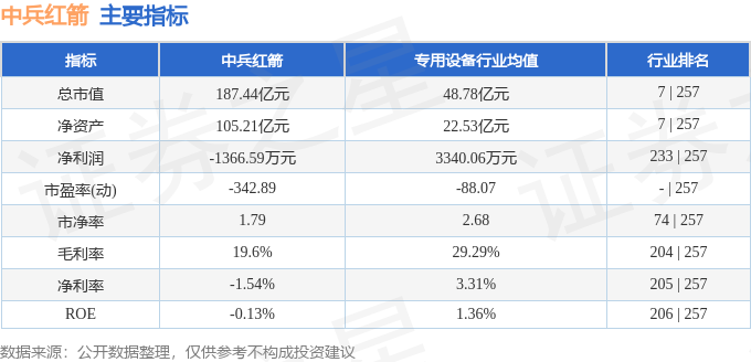 中兵红箭(000519)5月24日主力资金净卖出1.02亿元