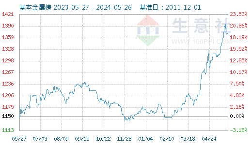 电解锰市场小幅下调(5月20日至5月27日)