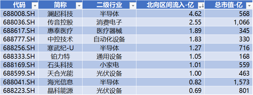 澜起科技获北向净流入4.