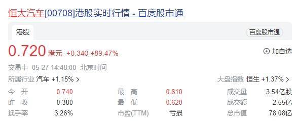 29%股份将被收购 恒大汽车复牌股价涨超90%