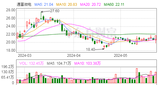 光刻机半导体芯片将成主线,通富微电,容大感光,跨境通,江淮汽车,浙江