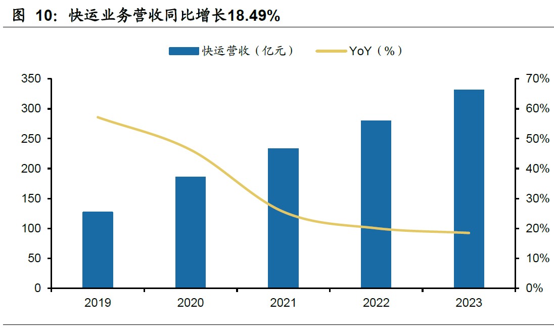 中国最大的快递综合物流集团之一 快递巨头顺丰控股__