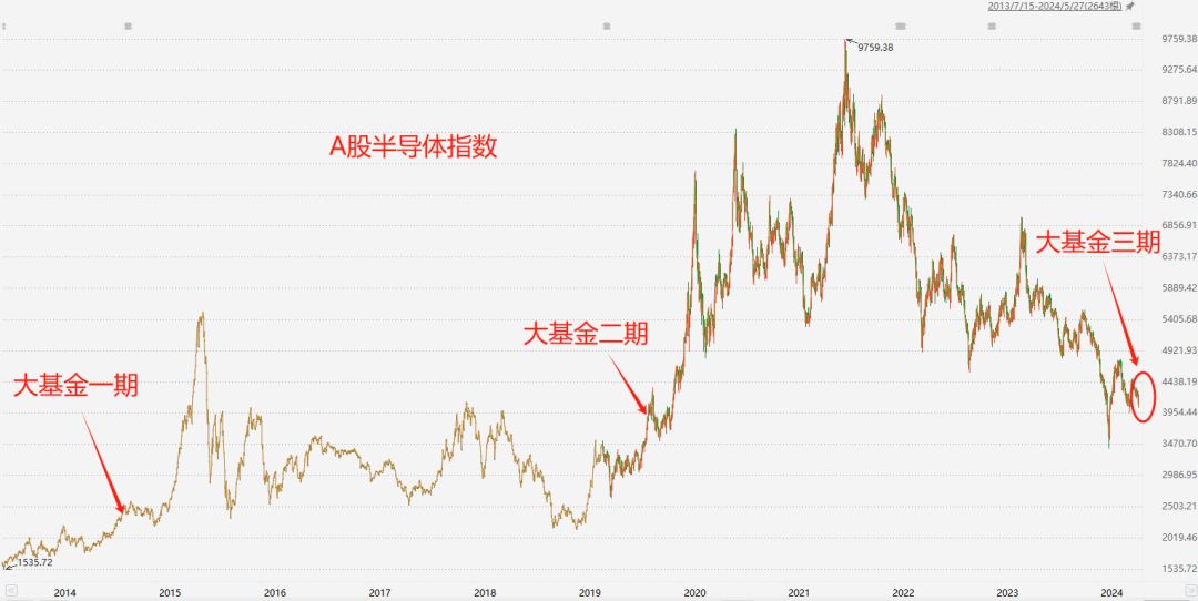 然后下图是a股半导体近10年走势.大基金一二三期见箭头处.