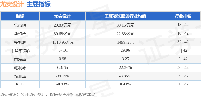 尤安设计(300983)5月27日主力资金净卖出55.21万元