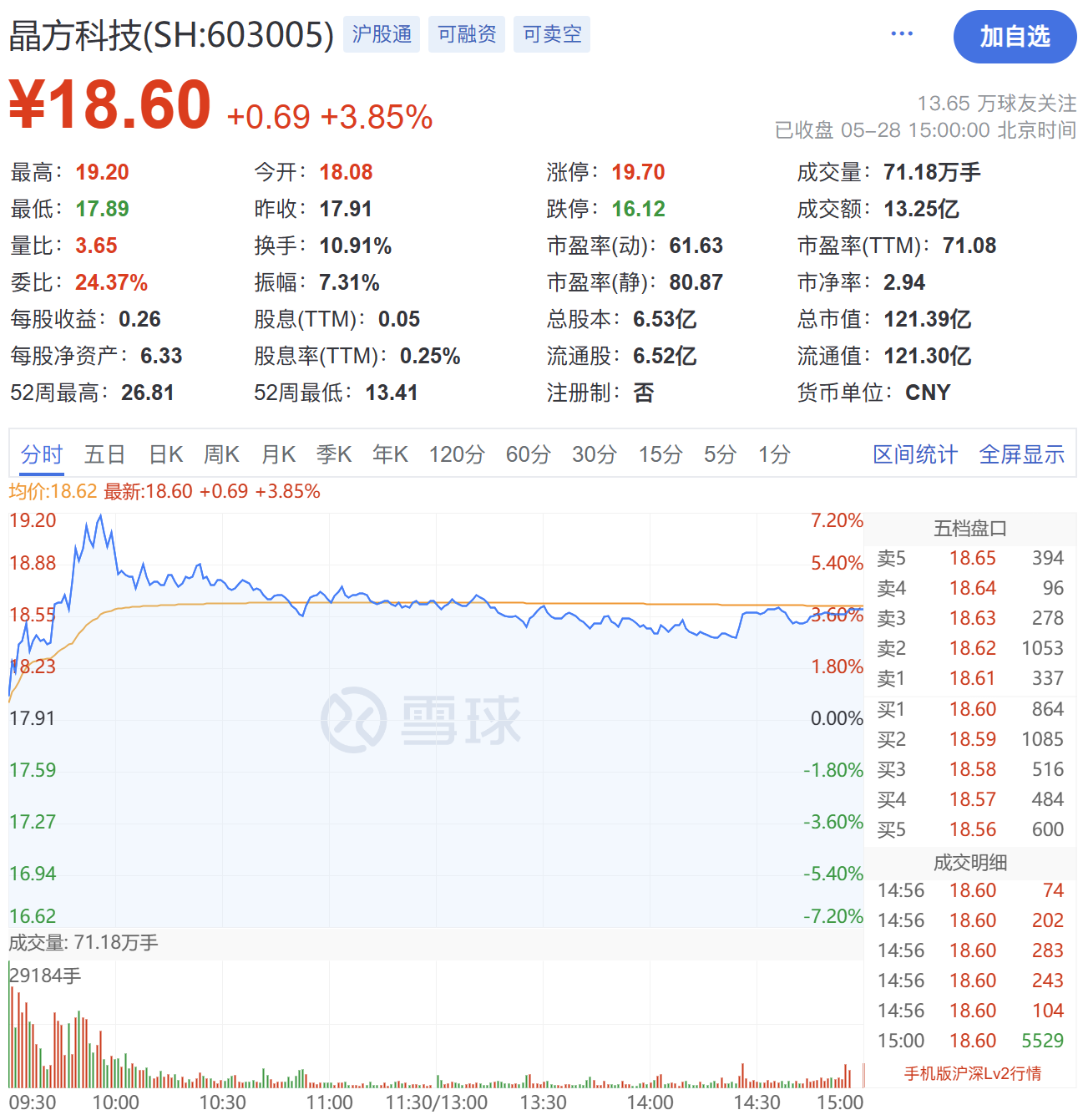 每天带您了解上市公司——晶方科技(sh:603005)