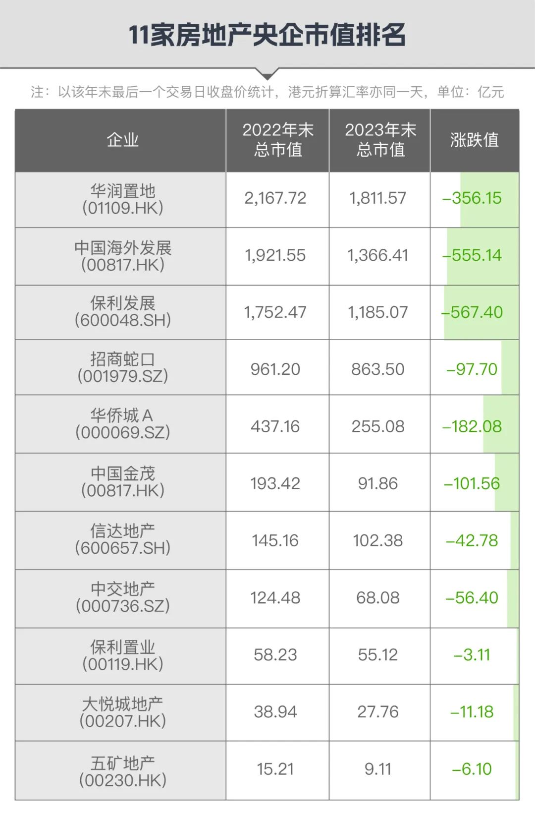 国央房企观察 | 22家公司一年跌去2625亿,3家地方国企亏损也分红